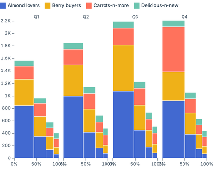 Faceted mosaic chart